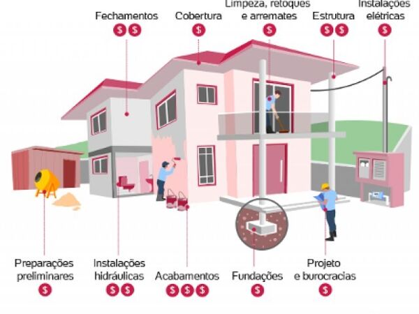 CUB: como usar o índice para estimar custo de construção com mais precisão?