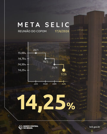 Selic é reduzida para 14,25% ao ano: o que muda para quem acompanha o mercado imobiliário?