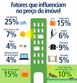 10 fatores que influenciam o preço do imóvel
